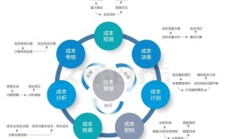 成本控制研究背景及内容的核心是什么？