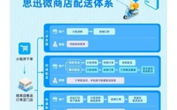 电商平台配送模式如何优化？