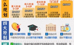 子女大学教育期，理财如何规划更合理？