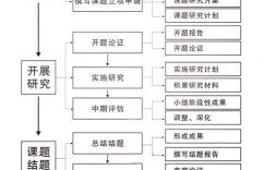 课题研究过程需包含哪些核心内容？