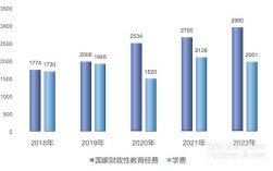 我国财政教育支出规模是否合理？