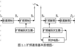 多媒体扩频系统的研究