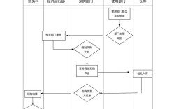 新采购模式存在哪些问题？