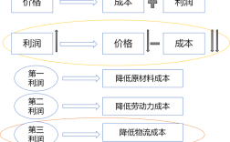 物流成本控制研究理论