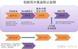 新药临床研究必须通过什么？