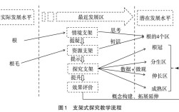 支架式教学的研究背景是什么？