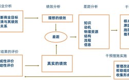 国外绩效考核研究现状如何？