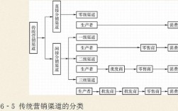 地区分销渠道策略如何优化？