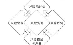 风险管理的研究方法的是