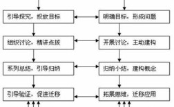 探究式教学的核心内容有哪些？