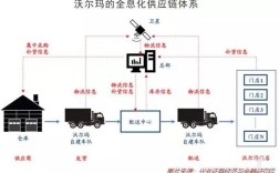 沃尔玛物流系统如何优化？