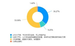 大学生网络消费行为研究