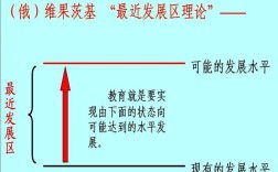 最近发展区参考文献有哪些经典？