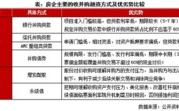 房企融资困境如何破解？