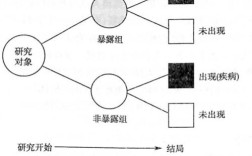 队列研究中暴露因素如何污染？
