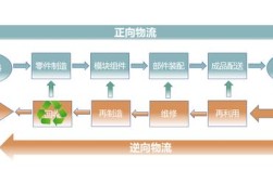 逆向物流回收研究目的何在？