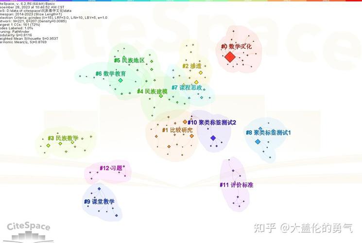 Citespace研究热点具体聚焦哪些领域？-图2