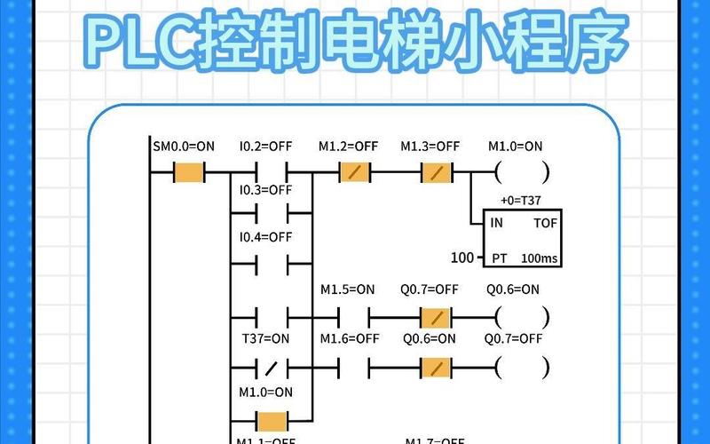 PLC电梯控制核心研究内容有哪些？-图2