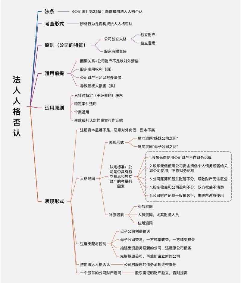 公司法人人格否认制度研究-图1 公司法人人格否认制度研究-图1