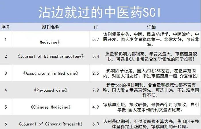 可接受中药研究的sci-图3