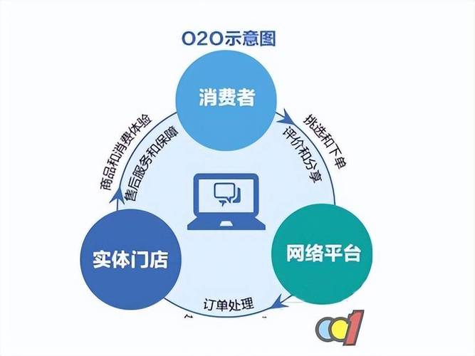 O2O电子商务模式参考文献有哪些?-图1 O2O电子商务模式参考文献有哪些?-图1