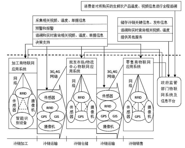 生鲜物流模式研究意义何在?-图2 生鲜物流模式研究意义何在?-图2