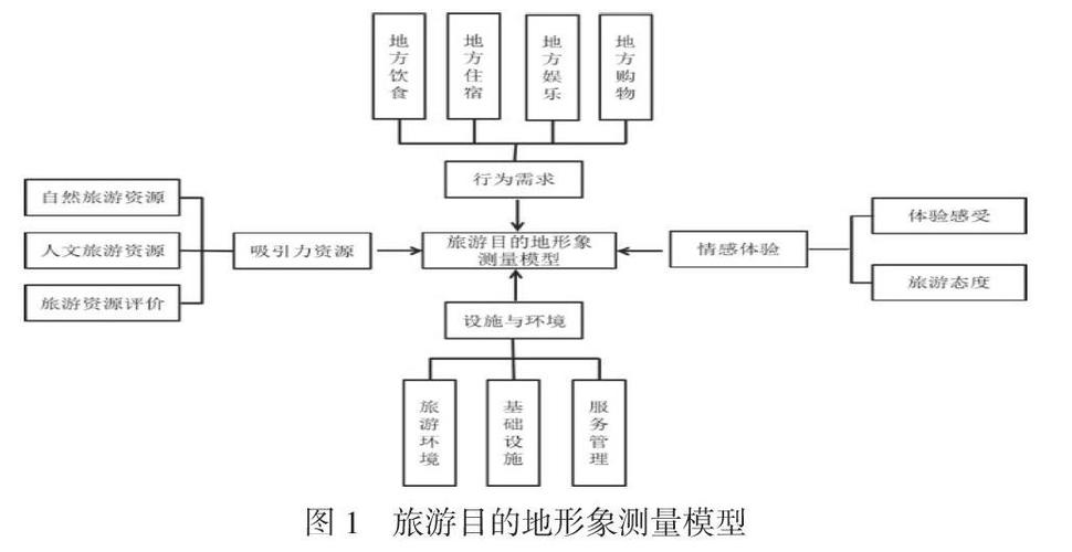 旅游意向研究常用哪些模型?-图1 旅游意向研究常用哪些模型?-图1