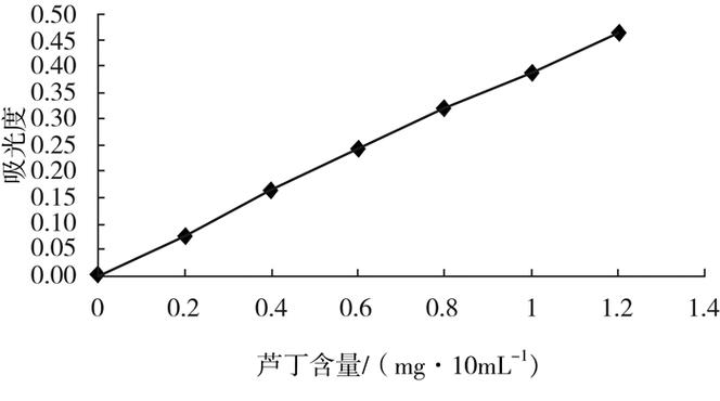 芦丁国外研究现状如何？-图2