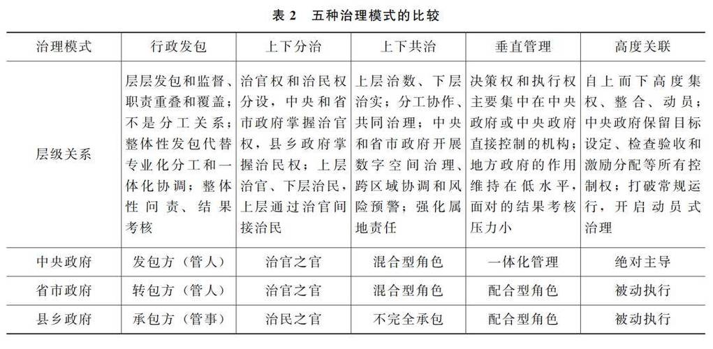 政府治理模式研究现状如何？-图2