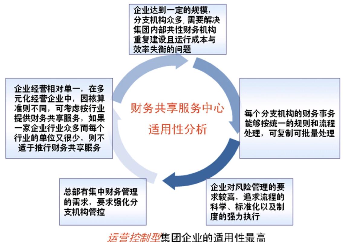 财务共享因何兴起?其研究价值何在?-图1 财务共享因何兴起?其研究价值何在?-图1