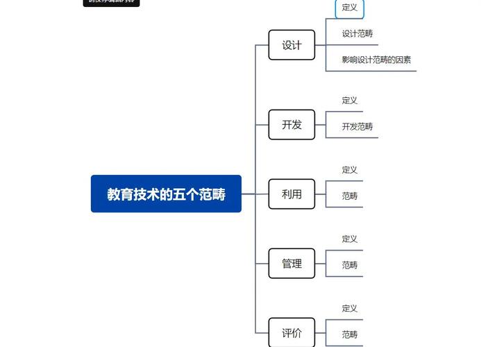教育技术的主要研究内容-图1 教育技术的主要研究内容-图1