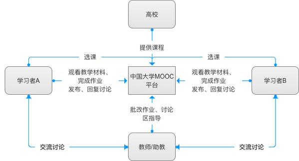 mooc项目分析与研究-图1 mooc项目分析与研究-图1