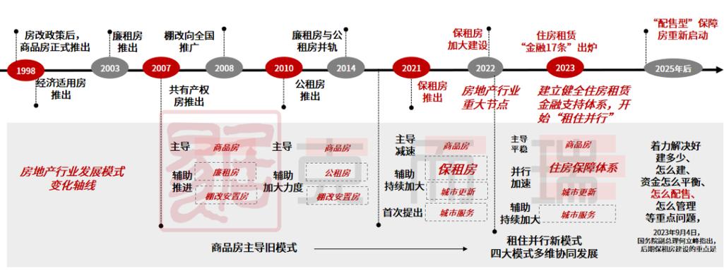 中国保障性住房开发模式的创新路径与可持续发展策略研究-图2