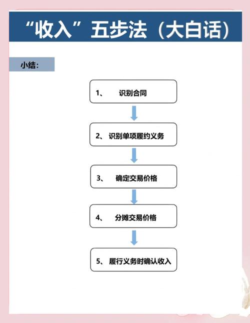 深入探究收入确认问题研究的意义，夯实会计信息质量，助力企业价值管理与经济决策优化-图3