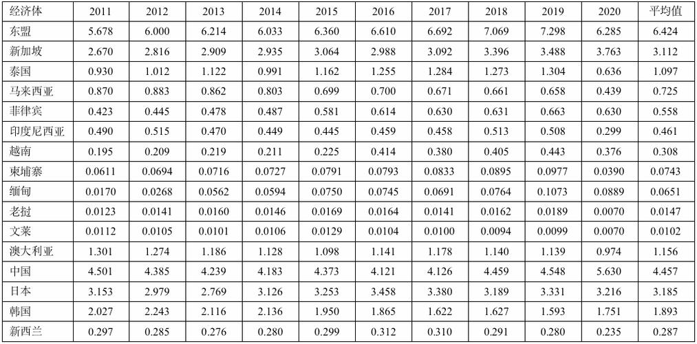 中国-东盟服务贸易发展现状、挑战与合作路径研究-图3