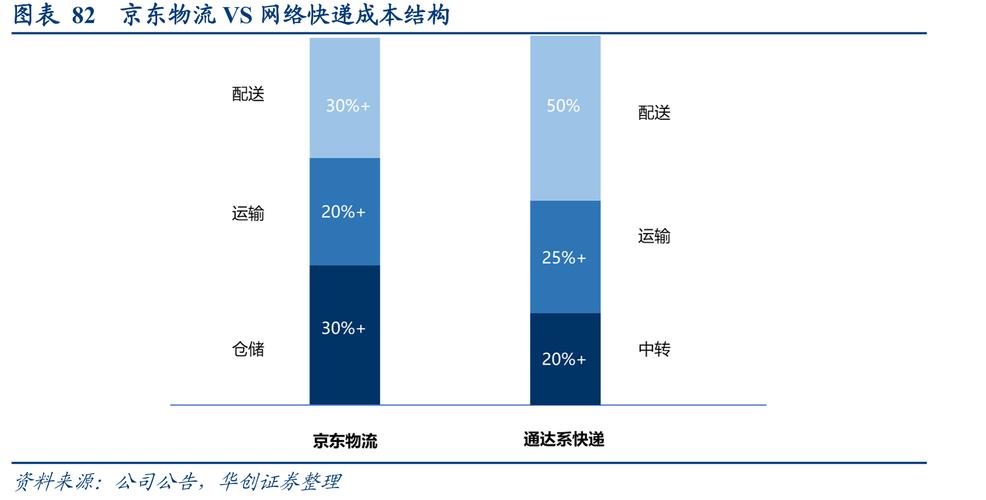 京东物流成本控制策略研究,优化路径、效率提升与可持续发展探析-图1 京东物流成本控制策略研究,优化路径、效率提升与可持续发展探析-图1