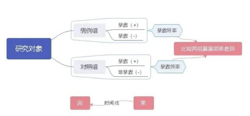 深入解析病例对照研究方法,设计逻辑、核心目的与应用价值-图1 深入解析病例对照研究方法,设计逻辑、核心目的与应用价值-图1