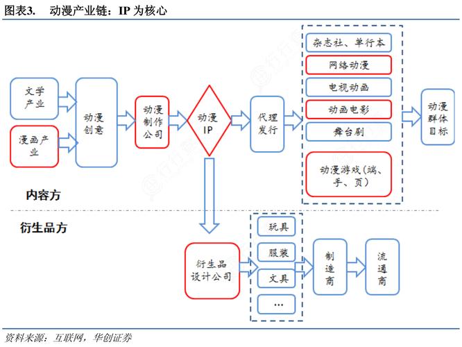 动漫产业模式如何创新与实践?-图1 动漫产业模式如何创新与实践?-图1