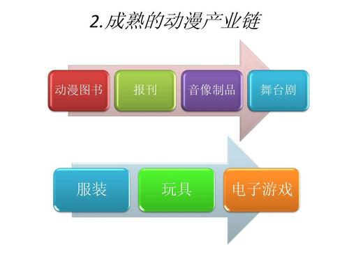 动漫产业模式如何创新与实践？-图3