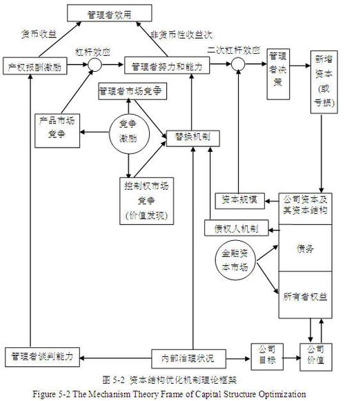 治理结构与资本结构如何互动影响?-图1 治理结构与资本结构如何互动影响?-图1