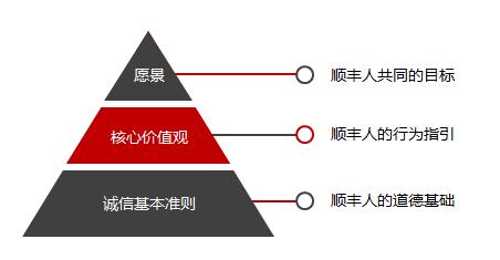 顺丰新管理理念的核心内涵是什么？-图1
