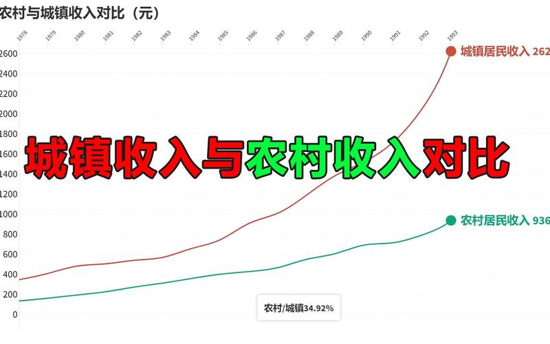 城乡收入差距的影响因素有哪些?-图2 城乡收入差距的影响因素有哪些?-图2