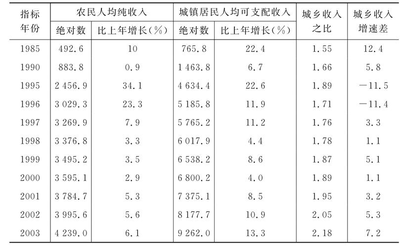 城乡收入差距的影响因素有哪些?-图3 城乡收入差距的影响因素有哪些?-图3