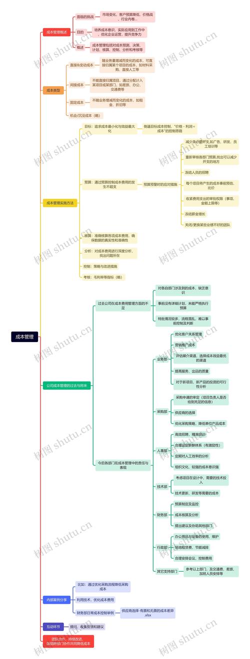 成本管理研究目的究竟为何?-图2 成本管理研究目的究竟为何?-图2