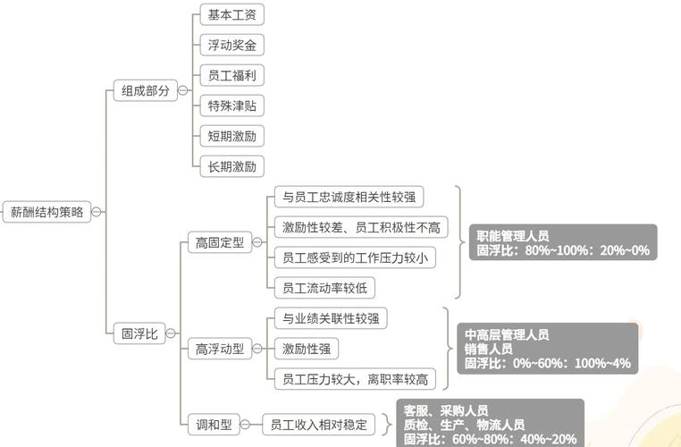 薪酬管理研究现存哪些核心问题？-图3