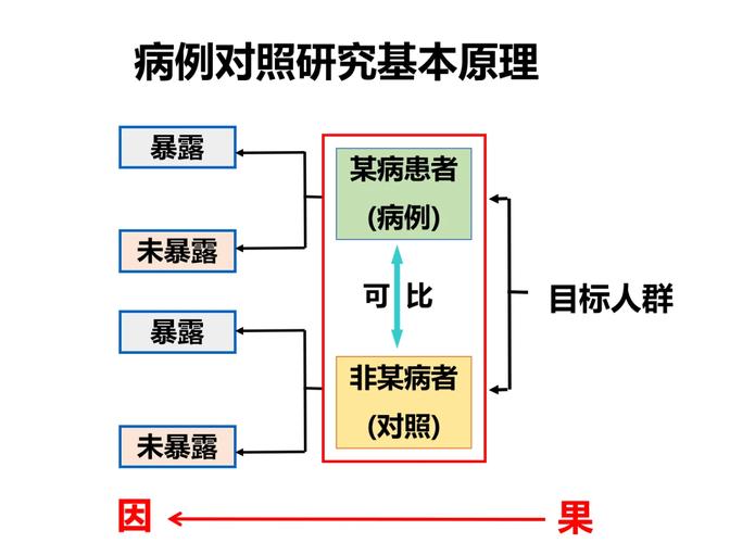 病例对照研究中,暴露因素如何确定?-图1 病例对照研究中,暴露因素如何确定?-图1