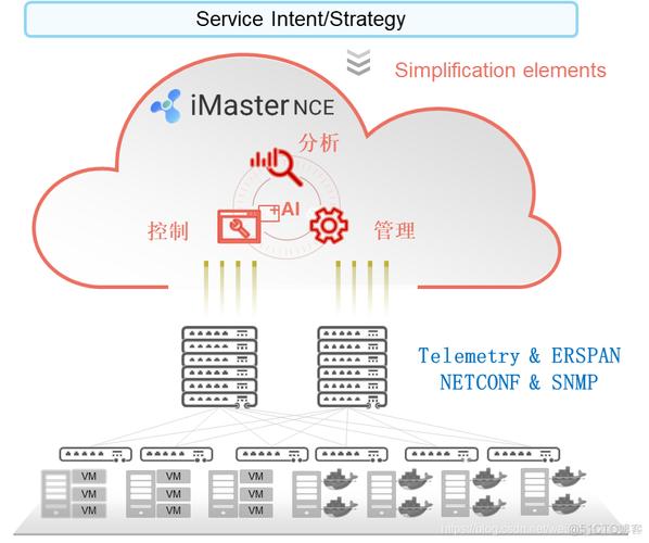 SDN网络论文研究方向有哪些热点与趋势？-图2