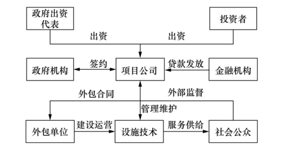 PPP项目发展模式如何优化?-图2 PPP项目发展模式如何优化?-图2