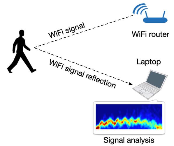 WiFi技术分析与研究的核心方向是什么？-图2