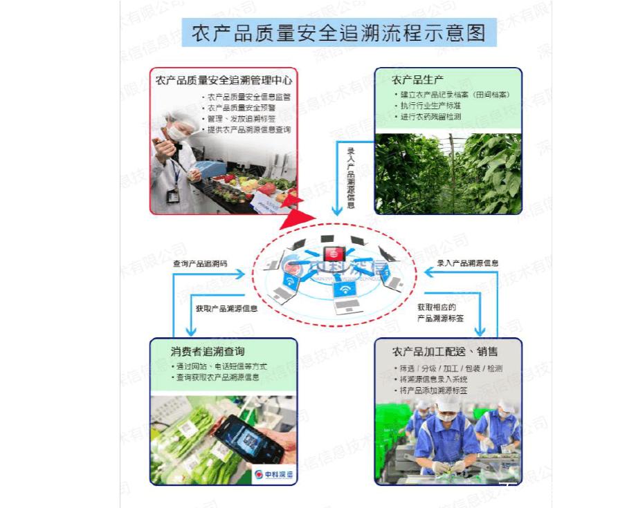 农产品溯源系统参考文献有哪些?-图1 农产品溯源系统参考文献有哪些?-图1